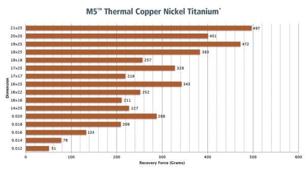 M5 THERMAL COPPER NICKEL TITANIUM ARCHWIRES - Image 2